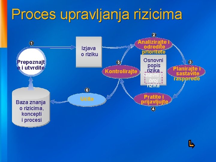 Proces upravljanja rizicima Analizirajte i odredite prioritete Izjava o riziku Prepoznajt e i utvrdite