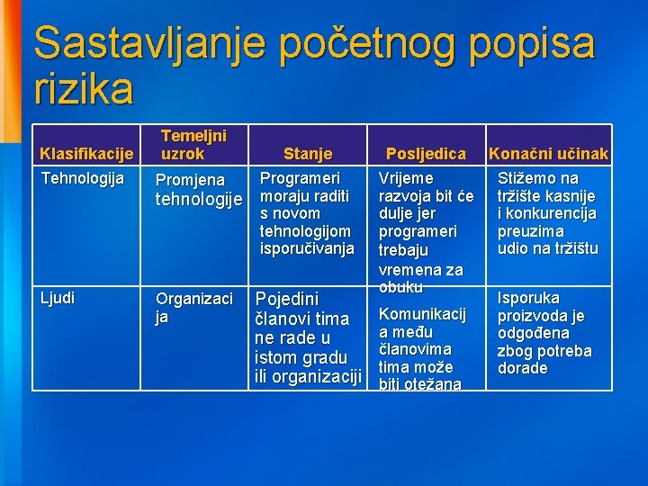 Sastavljanje početnog popisa rizika Klasifikacije Tehnologija Temeljni uzrok Promjena tehnologije Ljudi Organizaci ja Stanje