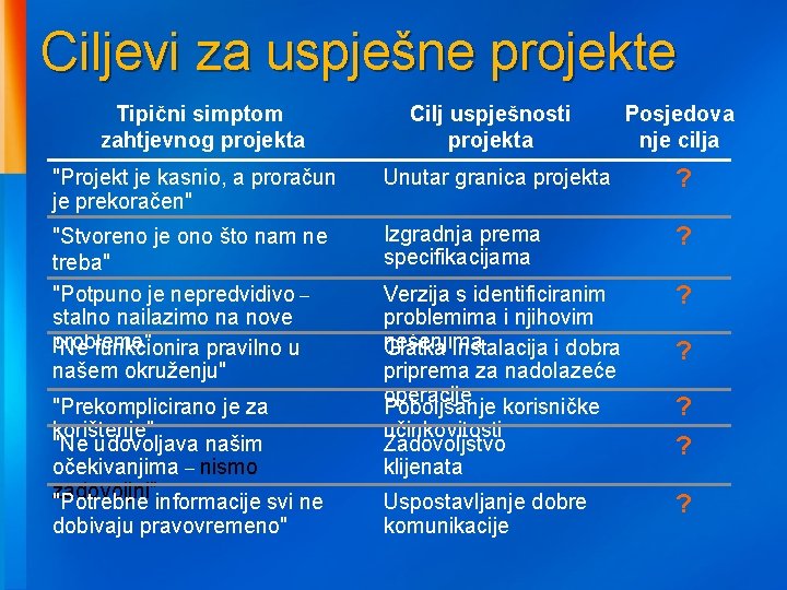 Ciljevi za uspješne projekte Tipični simptom zahtjevnog projekta Cilj uspješnosti projekta Posjedova nje cilja