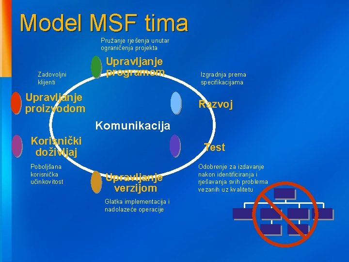 Model MSF tima Pružanje rješenja unutar ograničenja projekta Zadovoljni klijenti Upravljanje programom Upravljanje proizvodom