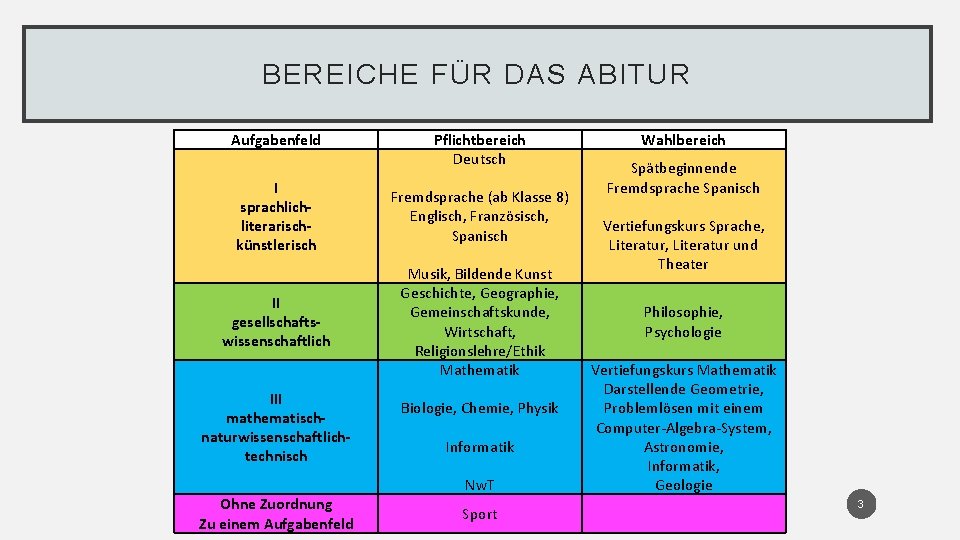 BEREICHE FÜR DAS ABITUR Aufgabenfeld Pflichtbereich Deutsch I sprachliterarischkünstlerisch Fremdsprache (ab Klasse 8) Englisch,