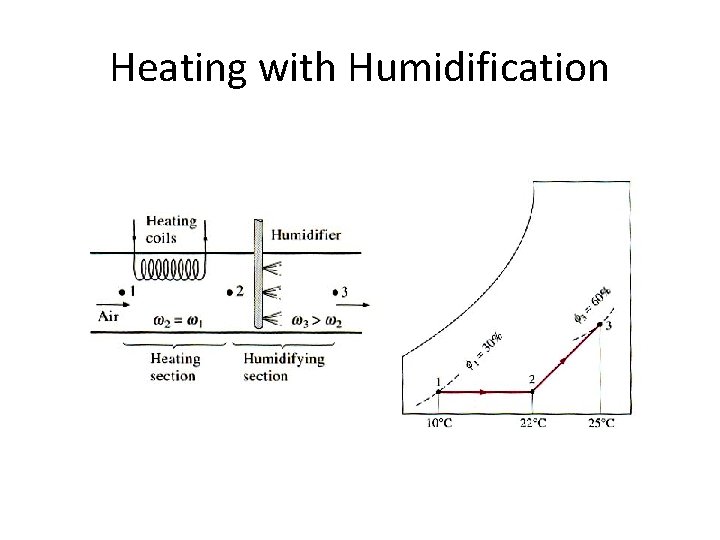 Heating with Humidification 