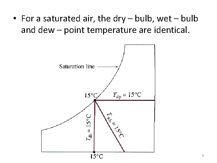  • For a saturated air, the dry – bulb, wet – bulb and