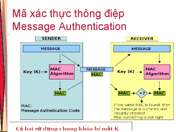 Mã xác thực thông điệp Message Authentication 10 Mã xác thực thông điệp Message Authentication 10