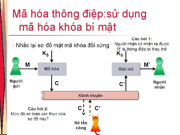 Mã hóa thông điệp: sử dụng mã hóa khóa bí mật 13 Mã hóa thông điệp: sử dụng mã hóa khóa bí mật 13