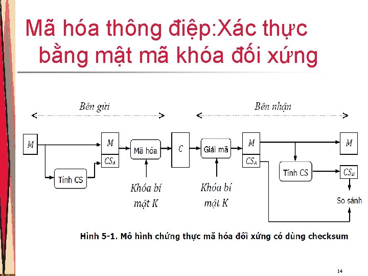 Mã hóa thông điệp: Xác thực bằng mật mã khóa đối xứng 14 Mã hóa thông điệp: Xác thực bằng mật mã khóa đối xứng 14