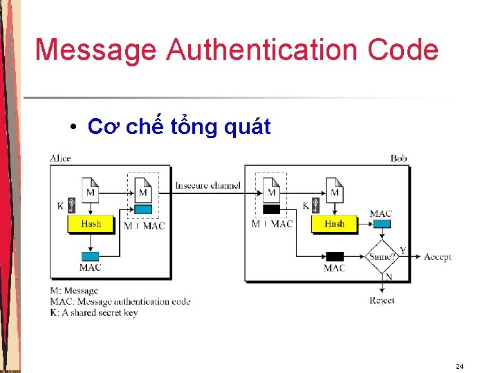 Message Authentication Code • Cơ chế tổng quát 24 Message Authentication Code • Cơ chế tổng quát 24