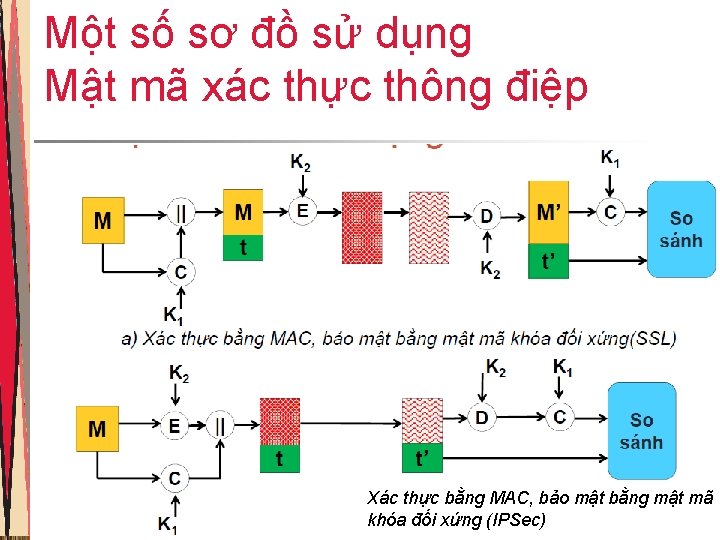 Một số sơ đồ sử dụng Mật mã xác thực thông điệp Xác thực Một số sơ đồ sử dụng Mật mã xác thực thông điệp Xác thực