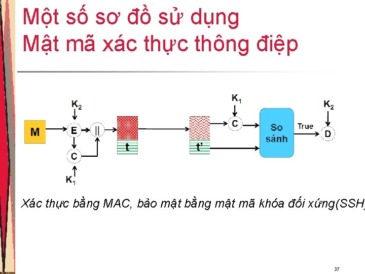 Một số sơ đồ sử dụng Mật mã xác thực thông điệp Xác thực Một số sơ đồ sử dụng Mật mã xác thực thông điệp Xác thực