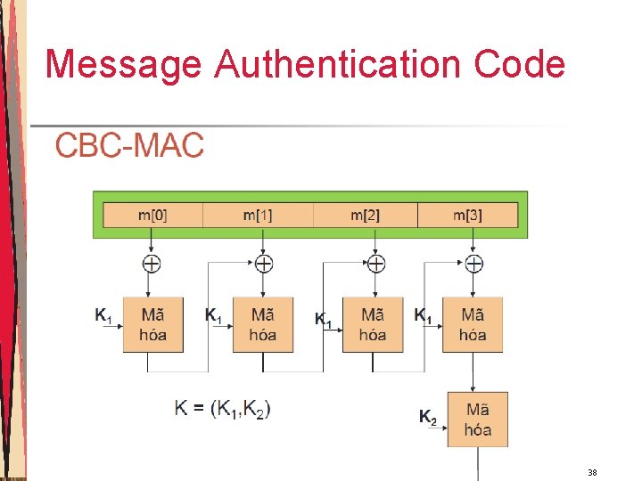 Message Authentication Code Các công dụng cơ bản của MAC 38 Message Authentication Code Các công dụng cơ bản của MAC 38