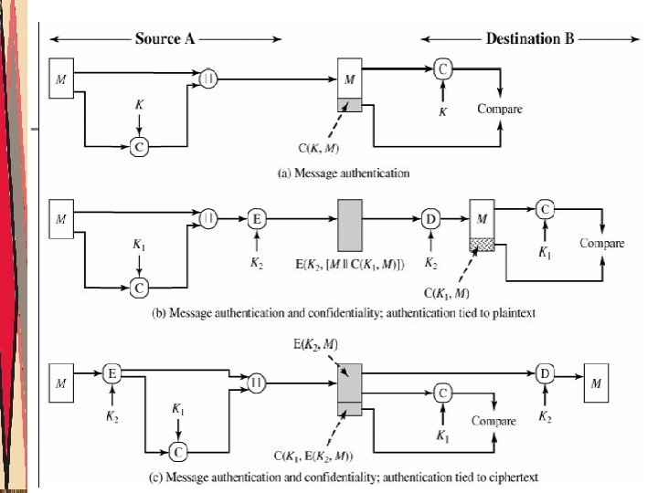 Message Authentication Code Các công dụng cơ bản của MAC 39 Message Authentication Code Các công dụng cơ bản của MAC 39