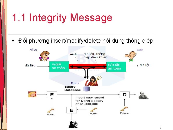1. 1 Integrity Message • Đô i phương insert/modify/delete nô i dung thông điê 1. 1 Integrity Message • Đô i phương insert/modify/delete nô i dung thông điê