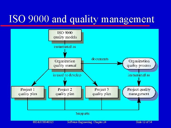 ISO 9000 and quality management ©IS&JCH 040325 Software Engineering. Chapter 24 Slide 12 of