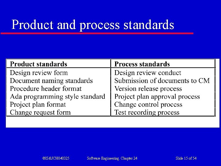 Product and process standards ©IS&JCH 040325 Software Engineering. Chapter 24 Slide 15 of 54