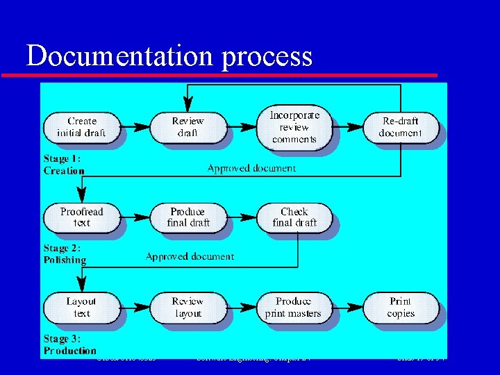 Documentation process ©IS&JCH 040325 Software Engineering. Chapter 24 Slide 19 of 54 