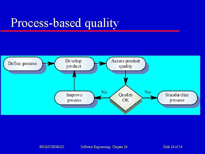 Process-based quality ©IS&JCH 040325 Software Engineering. Chapter 24 Slide 24 of 54 