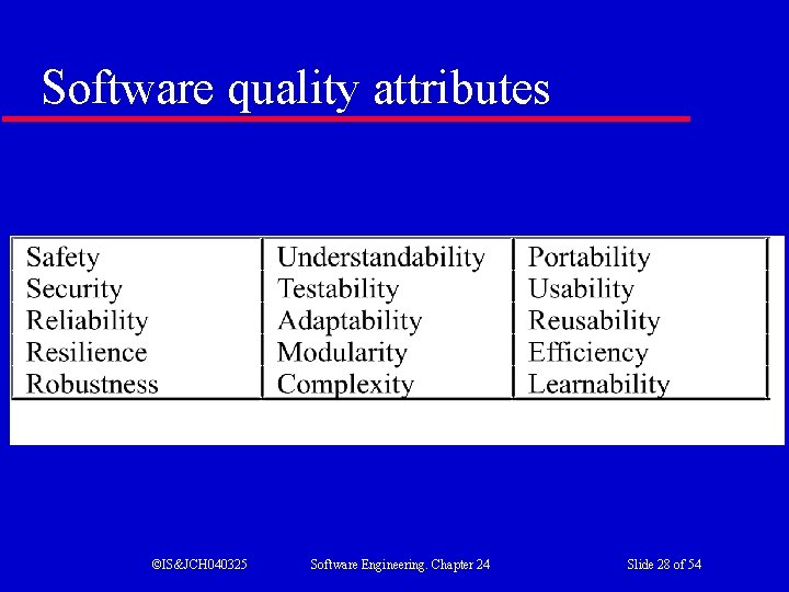 Software quality attributes ©IS&JCH 040325 Software Engineering. Chapter 24 Slide 28 of 54 