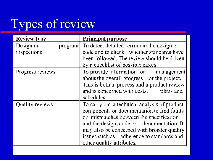 Types of review ©IS&JCH 040325 Software Engineering. Chapter 24 Slide 31 of 54 