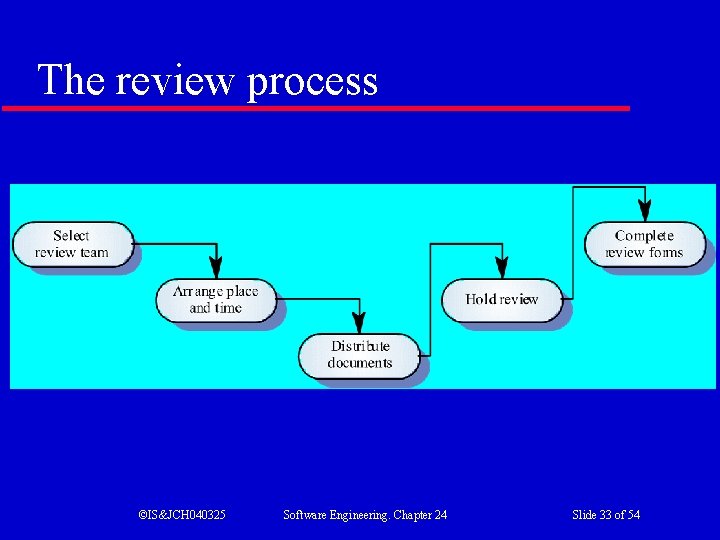 The review process ©IS&JCH 040325 Software Engineering. Chapter 24 Slide 33 of 54 