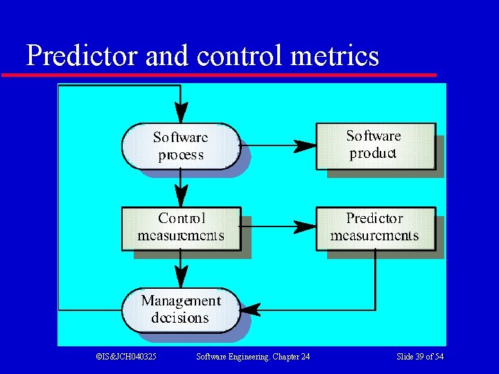 Predictor and control metrics ©IS&JCH 040325 Software Engineering. Chapter 24 Slide 39 of 54