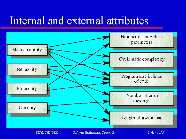 Internal and external attributes ©IS&JCH 040325 Software Engineering. Chapter 24 Slide 41 of 54