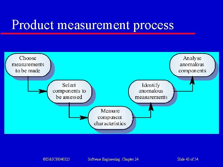 Product measurement process ©IS&JCH 040325 Software Engineering. Chapter 24 Slide 43 of 54 
