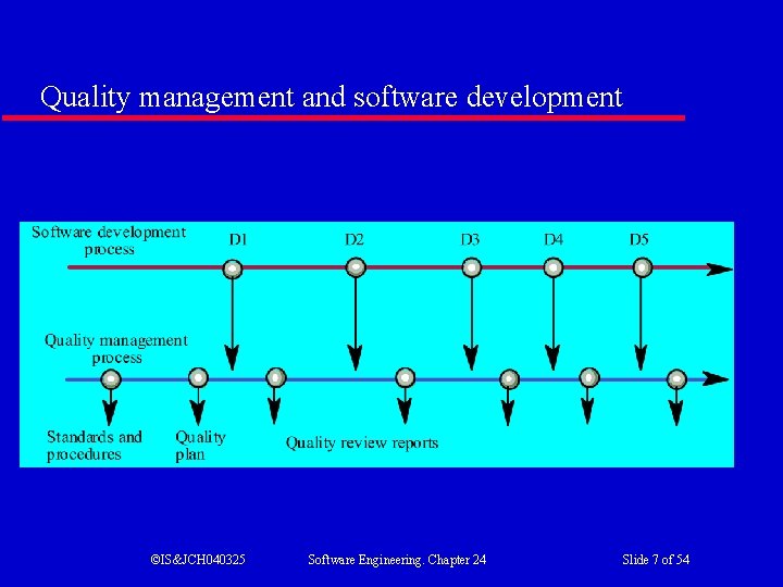 Quality management and software development ©IS&JCH 040325 Software Engineering. Chapter 24 Slide 7 of
