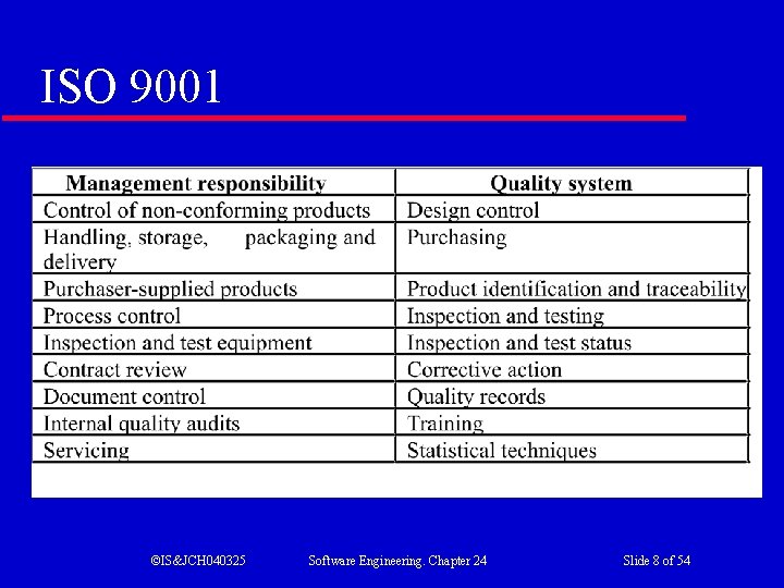 ISO 9001 ©IS&JCH 040325 Software Engineering. Chapter 24 Slide 8 of 54 