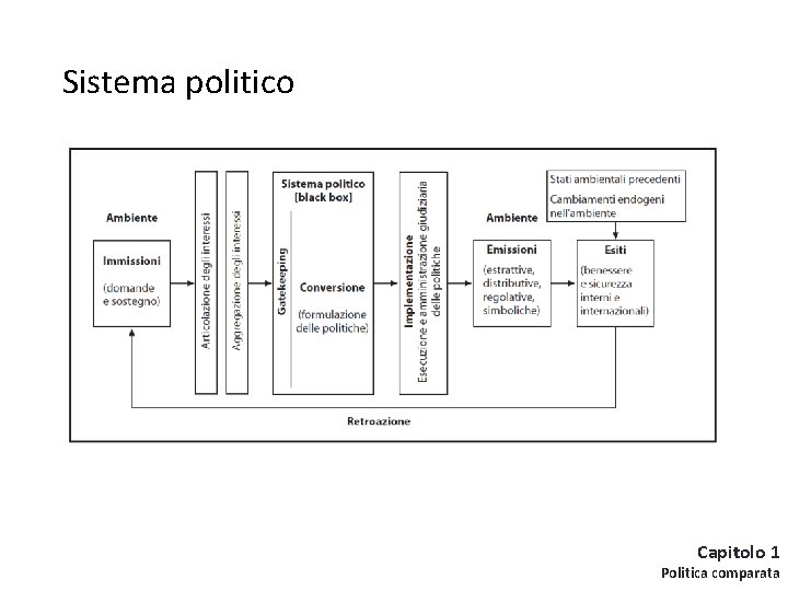 Sistema politico Vassallo (a cura di) Sistemi politici comparati Il Mulino, 2016 Capitolo 1