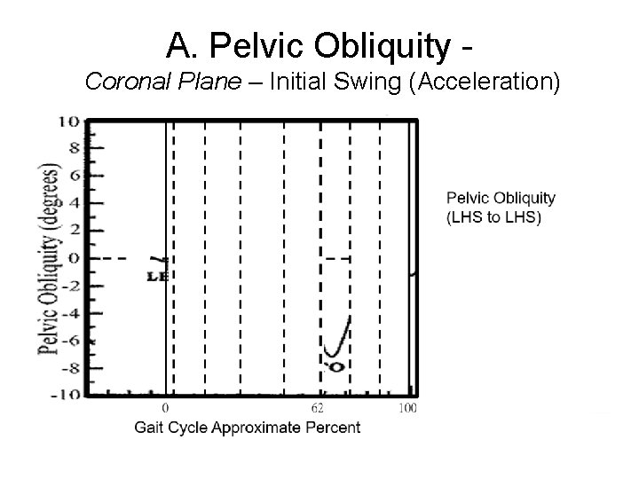 A. Pelvic Obliquity Coronal Plane – Initial Swing (Acceleration) 