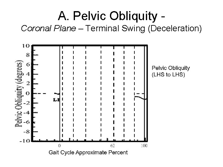 A. Pelvic Obliquity Coronal Plane – Terminal Swing (Deceleration) 