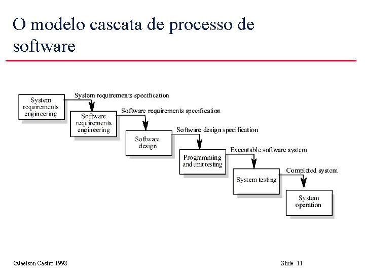 O modelo cascata de processo de software ©Jaelson Castro 1998 Slide 11 