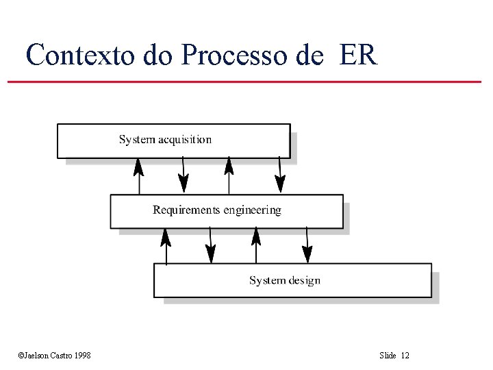 Contexto do Processo de ER ©Jaelson Castro 1998 Slide 12 