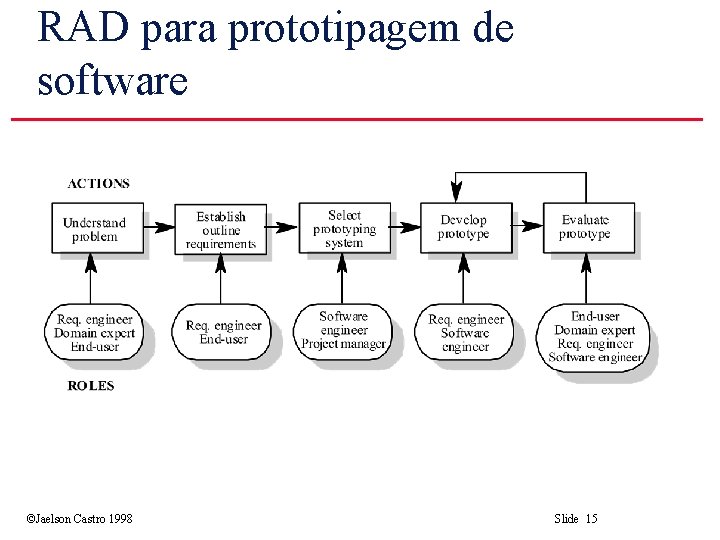 RAD para prototipagem de software ©Jaelson Castro 1998 Slide 15 