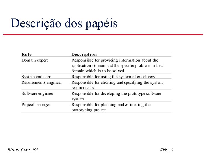 Descrição dos papéis ©Jaelson Castro 1998 Slide 16 