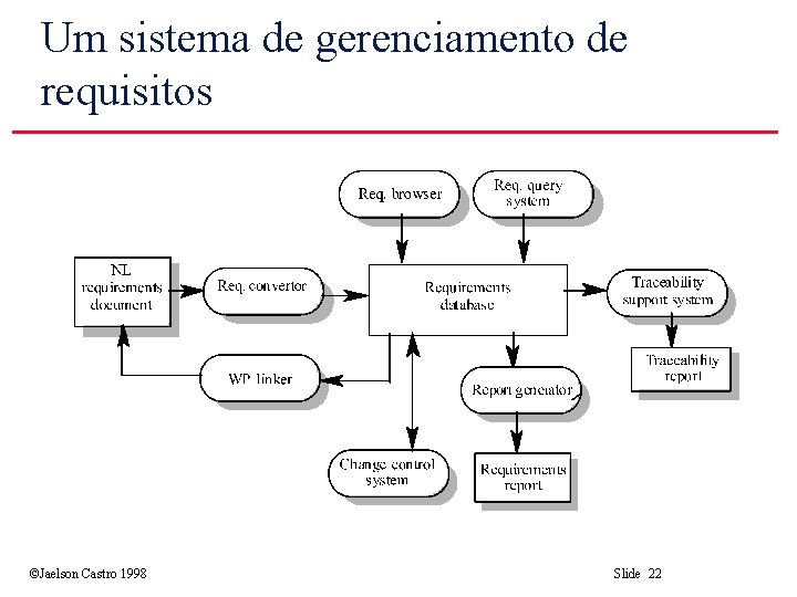 Um sistema de gerenciamento de requisitos ©Jaelson Castro 1998 Slide 22 