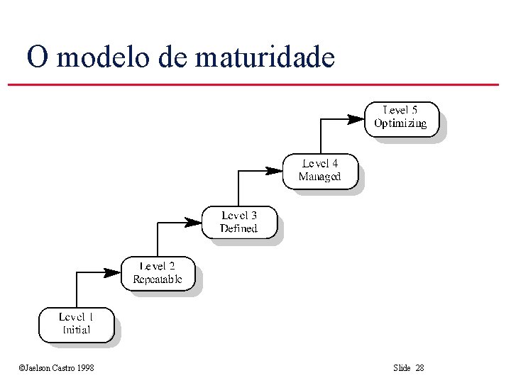 O modelo de maturidade ©Jaelson Castro 1998 Slide 28 