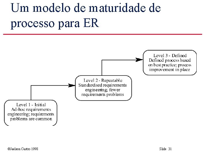 Um modelo de maturidade de processo para ER ©Jaelson Castro 1998 Slide 31 