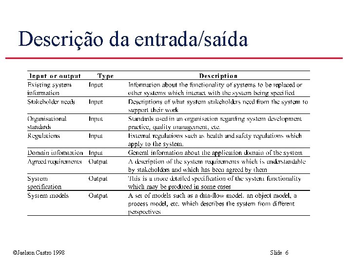 Descrição da entrada/saída ©Jaelson Castro 1998 Slide 6 