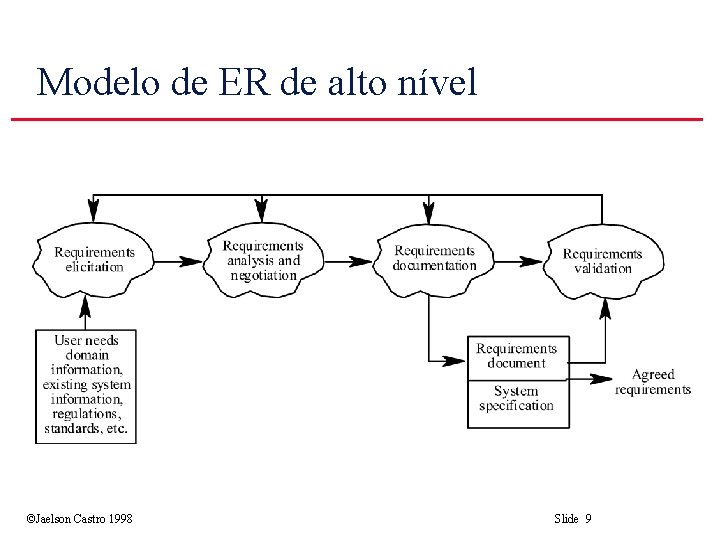 Modelo de ER de alto nível ©Jaelson Castro 1998 Slide 9 