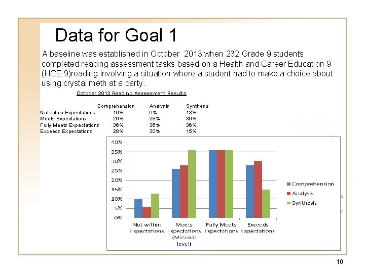 Data for Goal 1 A baseline was established in October 2013 when 232 Grade