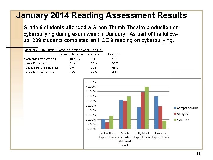 January 2014 Reading Assessment Results Grade 9 students attended a Green Thumb Theatre production