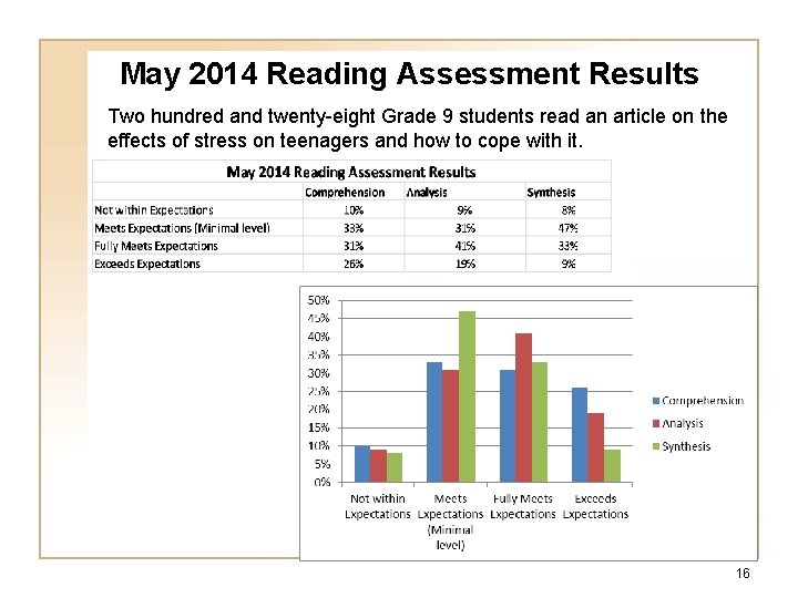 May 2014 Reading Assessment Results Two hundred and twenty-eight Grade 9 students read an