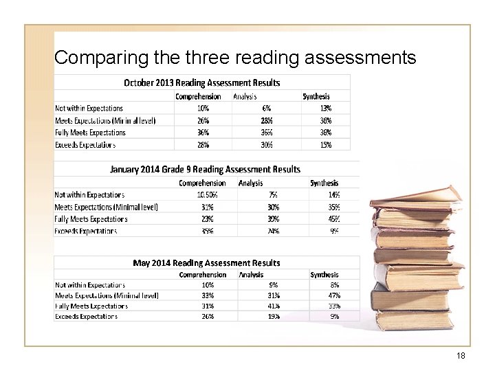 Comparing the three reading assessments 18 