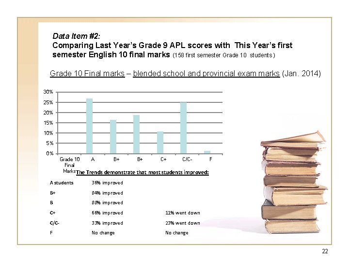 Data Item #2: Comparing Last Year’s Grade 9 APL scores with This Year’s first