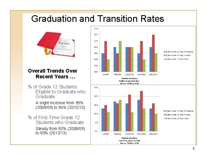 Graduation and Transition Rates Overall Trends Over Recent Years … % of Grade 12
