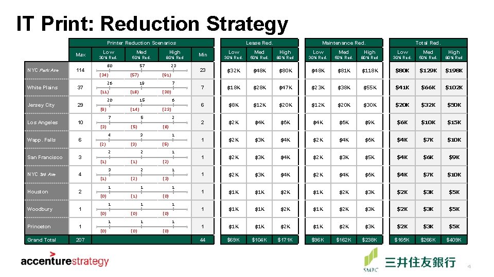 IT Print: Reduction Strategy Printer Reduction Scenarios Max NYC Park Ave 114 White Plains