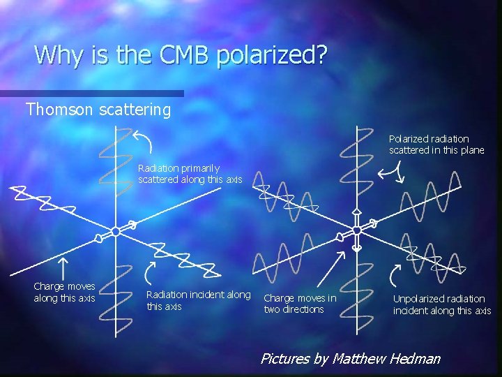Why is the CMB polarized? Thomson scattering Polarized radiation scattered in this plane Radiation