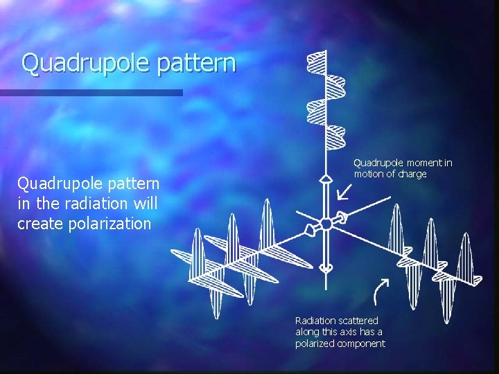 Quadrupole pattern in the radiation will create polarization Quadrupole moment in motion of charge