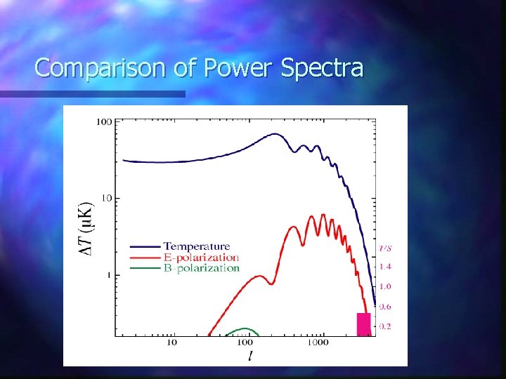 Comparison of Power Spectra 